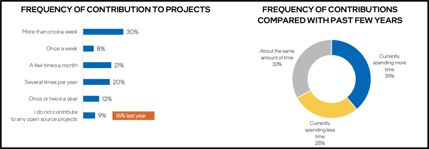 Image shows a bar chart indicating the frequency of contributions developers make to open source projects with the majority of developers (30%) saying they contribute “More than once a week” and 21% contributing “a few times a month.” The image also shows a pie chart comparing the frequency of open source contributions made by developers with contributions made in past years. The majority of respondents (39%) say they currently spend more time contributing to open source projects now than previously.