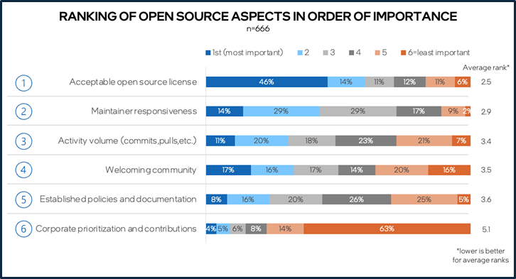 Image shows ranking of open source aspects in order of importance with, “Acceptable open source license,” being the most important aspect of an open source project to developers and “Maintainer responsiveness” the second most important.