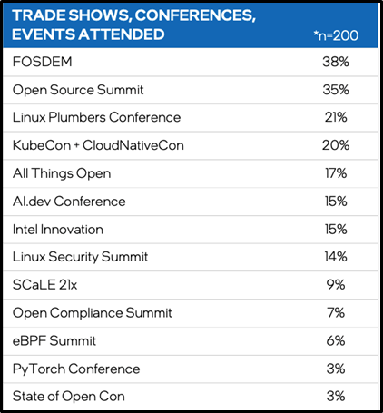 Image shows a chart listing the most popular open source events with FOSDEM at the top of the list.