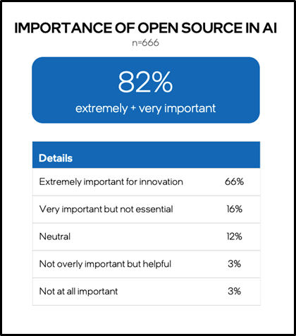 Image shows a column chart listing the percentage of survey respondents who believe open source is important to innovation in AI with the majority of respondents (66%) saying that open source is “extremely important for innovation.