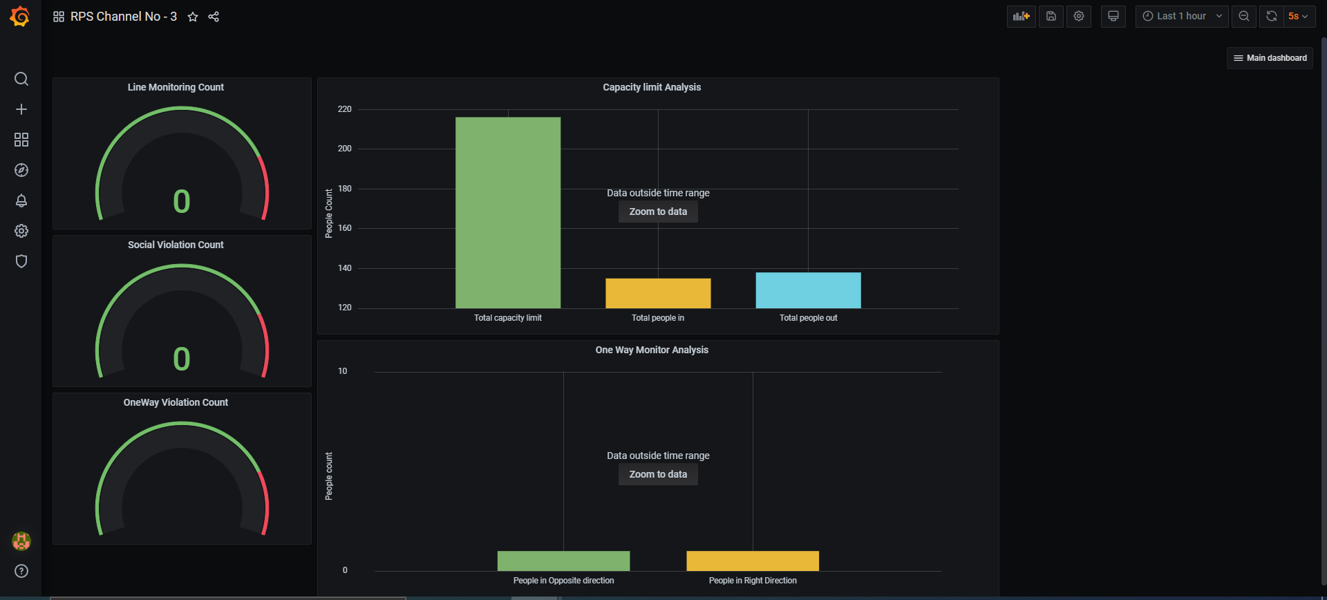 Grafana Dashboard that lists 0 Line monitoring count and 0 social violation counts. 