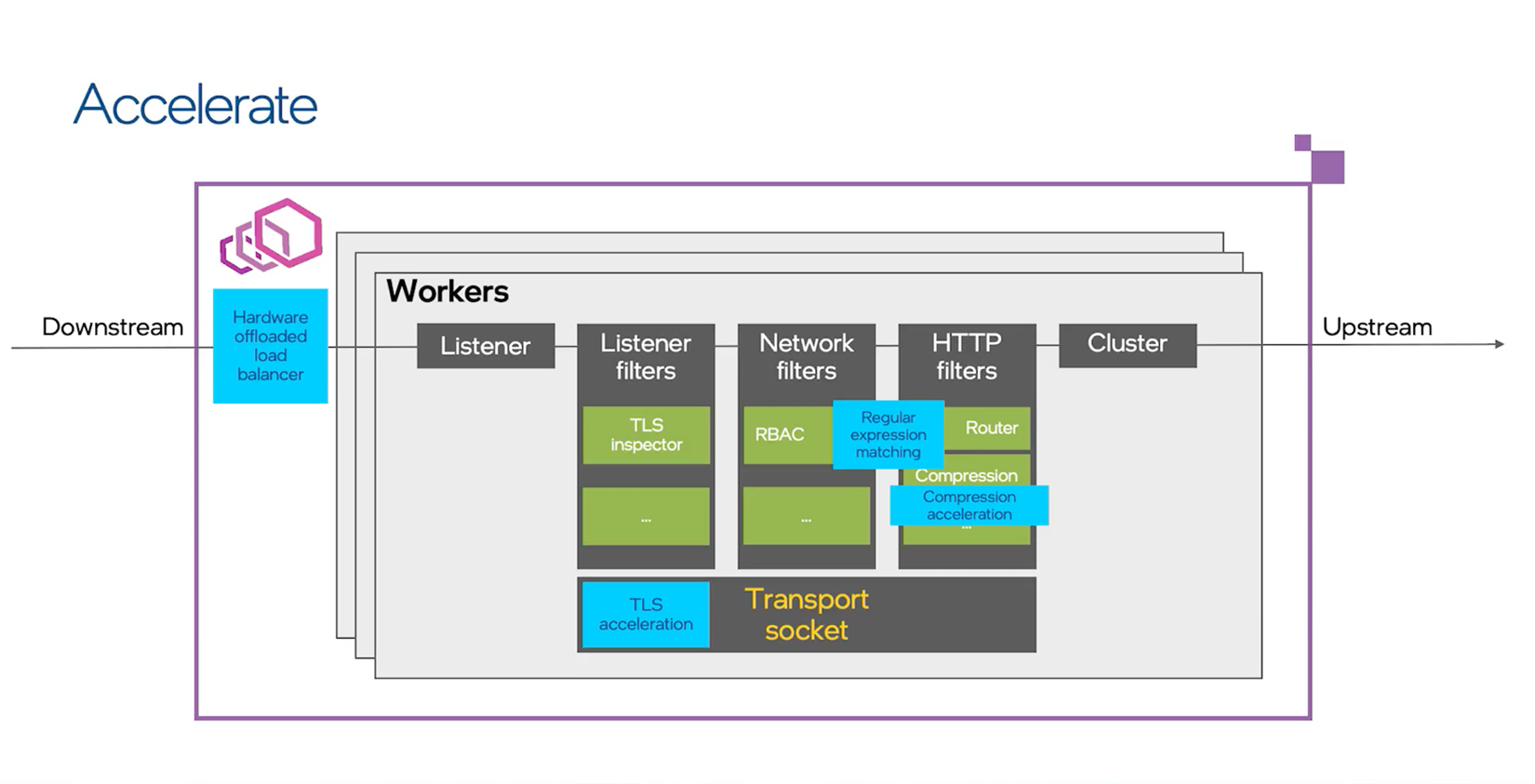 An Intel® service mesh architecture graph highlights in blue boxes where Intel adds hardware capabilities.