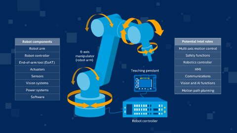 offset strubehoved Videnskab Industrial Robotic Arm Overview – Intel