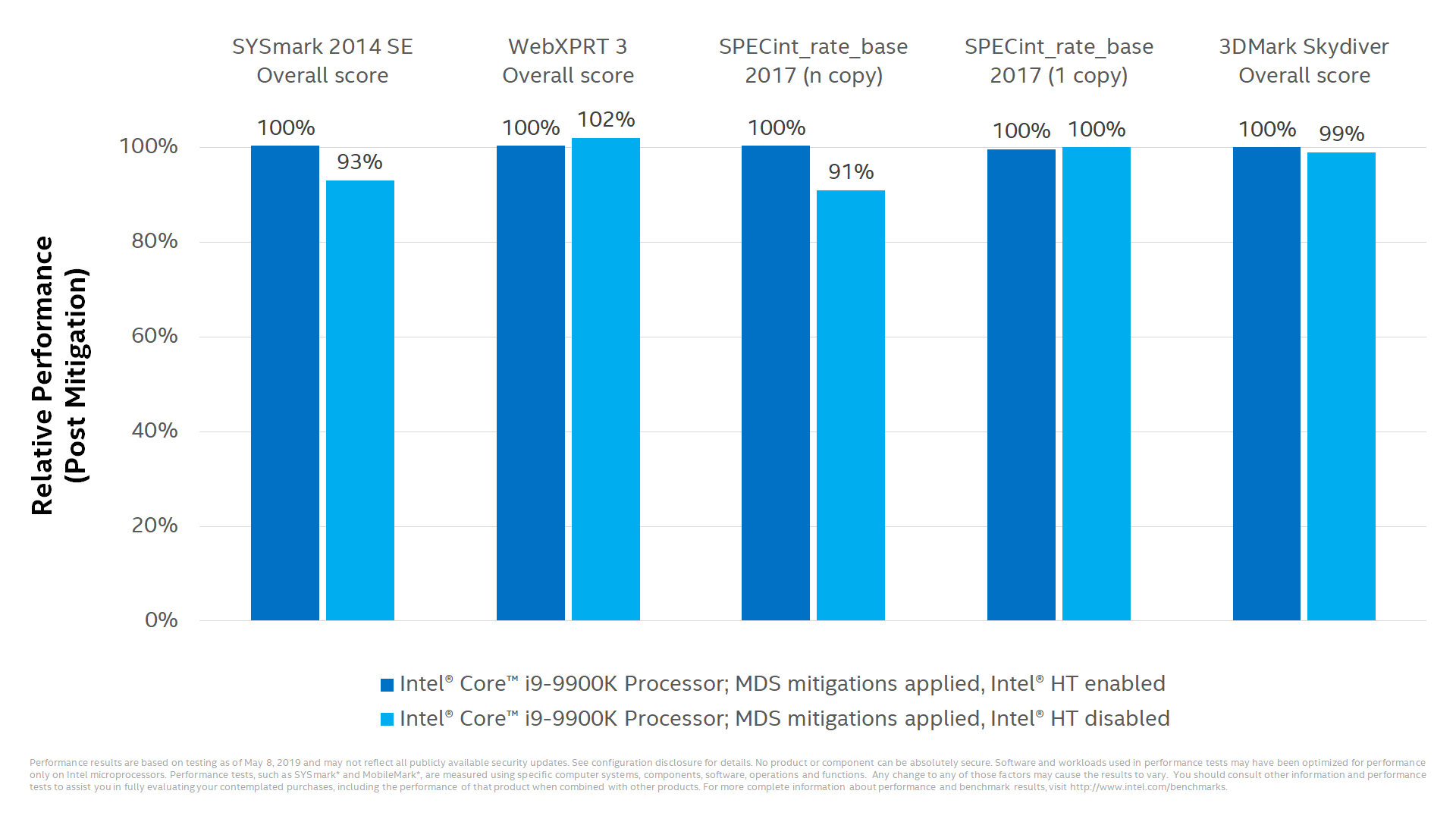 Some performance impact for the majority of PC clients with Intel® Hyper-Threading disabled