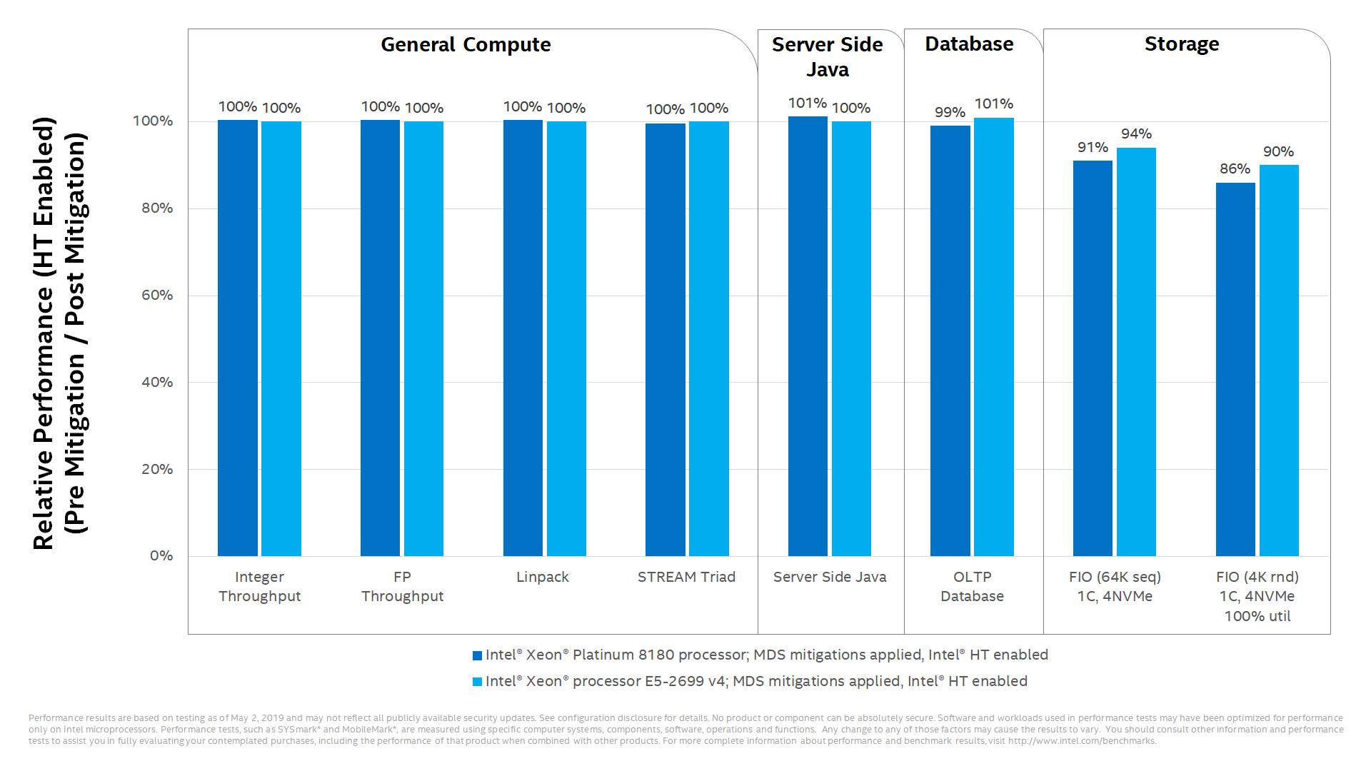 Some performance impact to select data center workloads